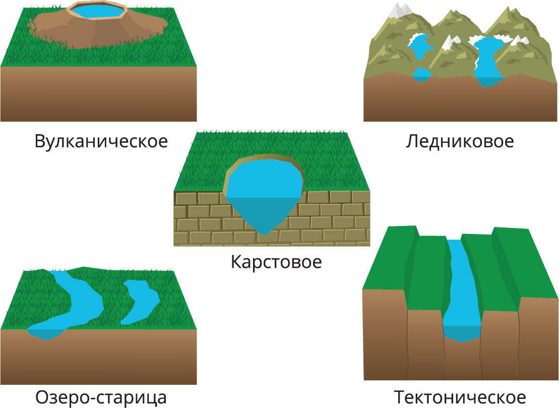 3 озеро тектонического происхождения. Типы озерных котловин. Тектоническая Озерная котловина. Котловины тектонического происхождения. Тектоническое происхождение котловины озера.
