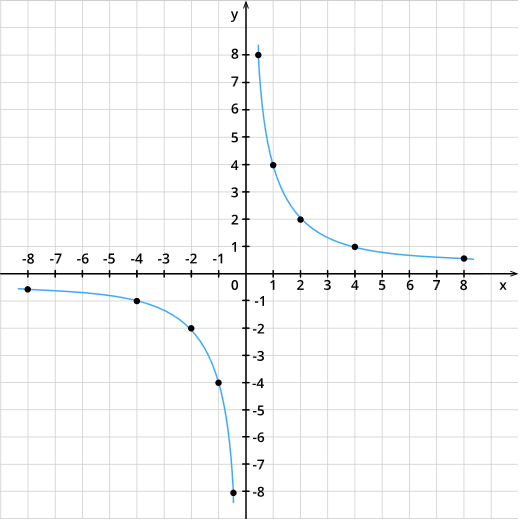 Свойства функции y = k/x и её график — урок. Алгебра, 8 класс.