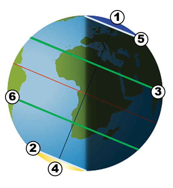 Южный полюс день и ночь. Южный полюс Северный Тропик Южный Полярный круг. Северный Тропик. Южный полюс Южный Тропик Южный Полярный круг. Северный полюс Северный Тропик Северный Полярный круг.
