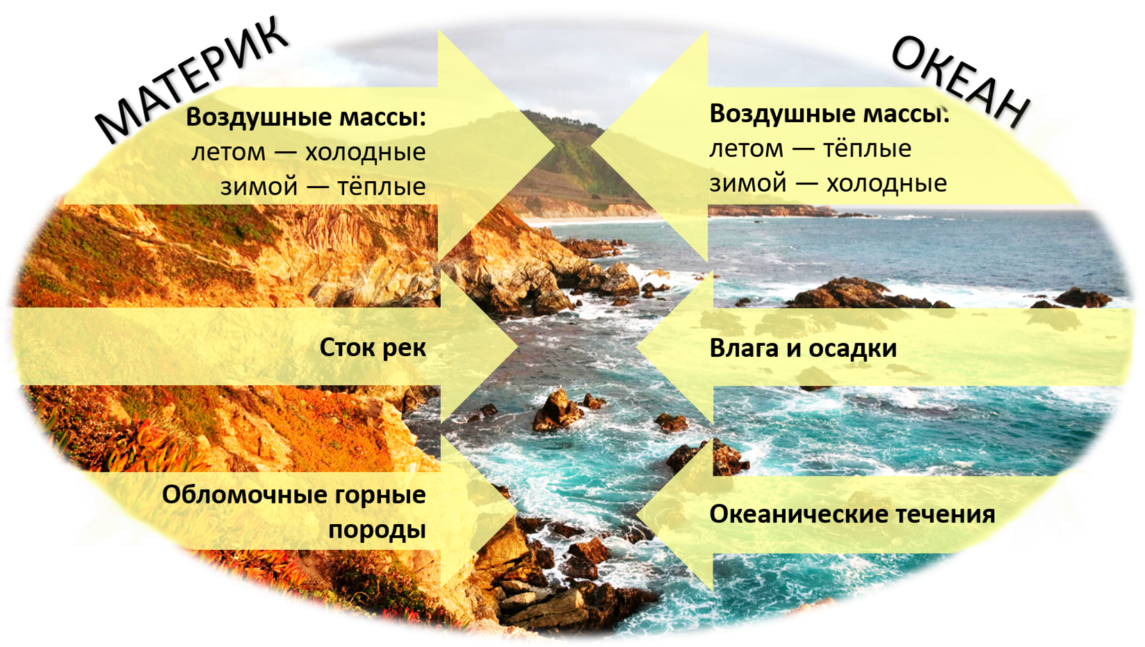 Особенности природного океана. Взаимодействие материков и океанов. Характеристики материков и океанов. География материки и океаны. Схема океаны земли.