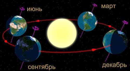 схема движения земли вокруг солнца