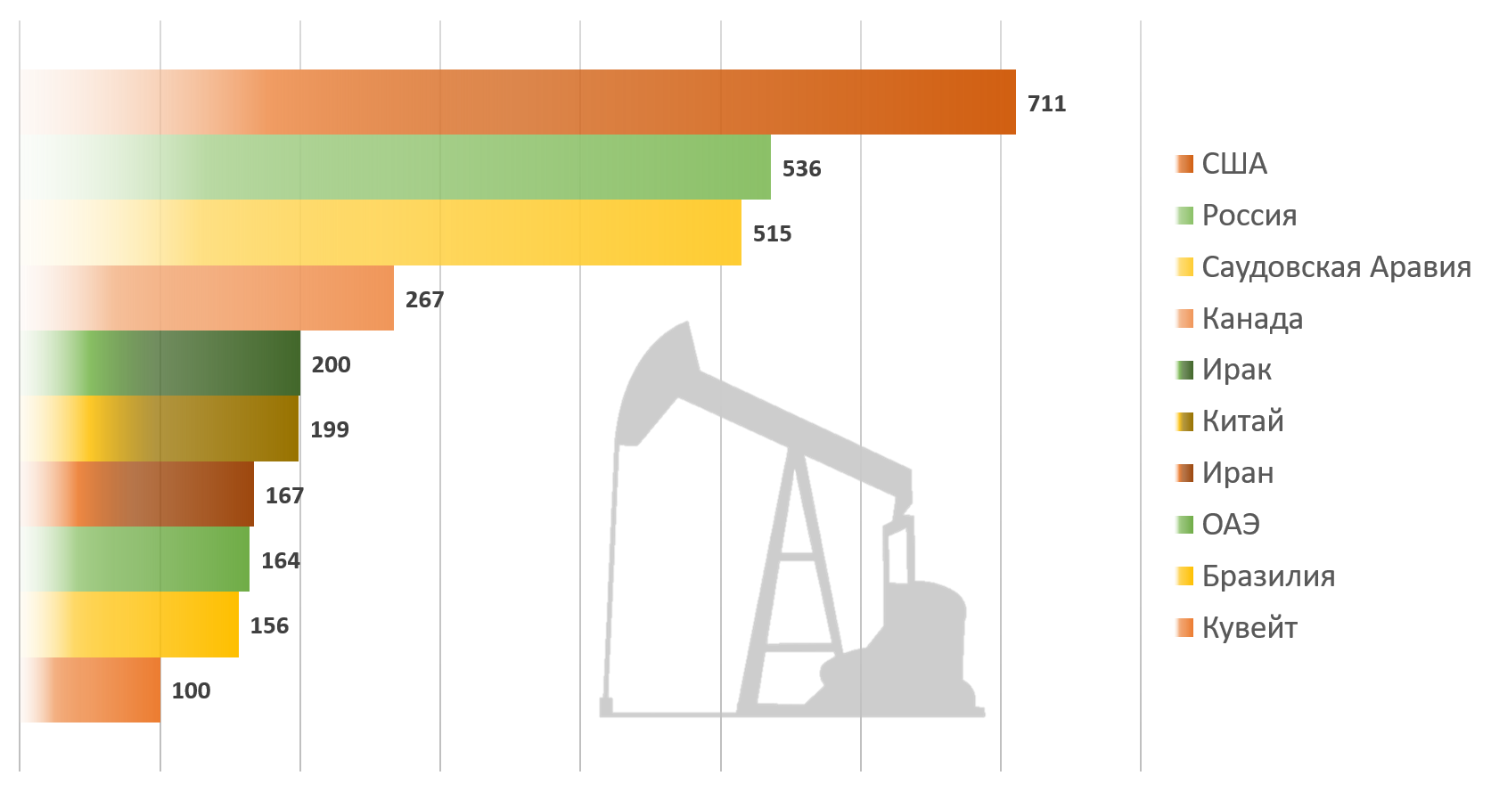10 стран лидирующих по добыче нефти