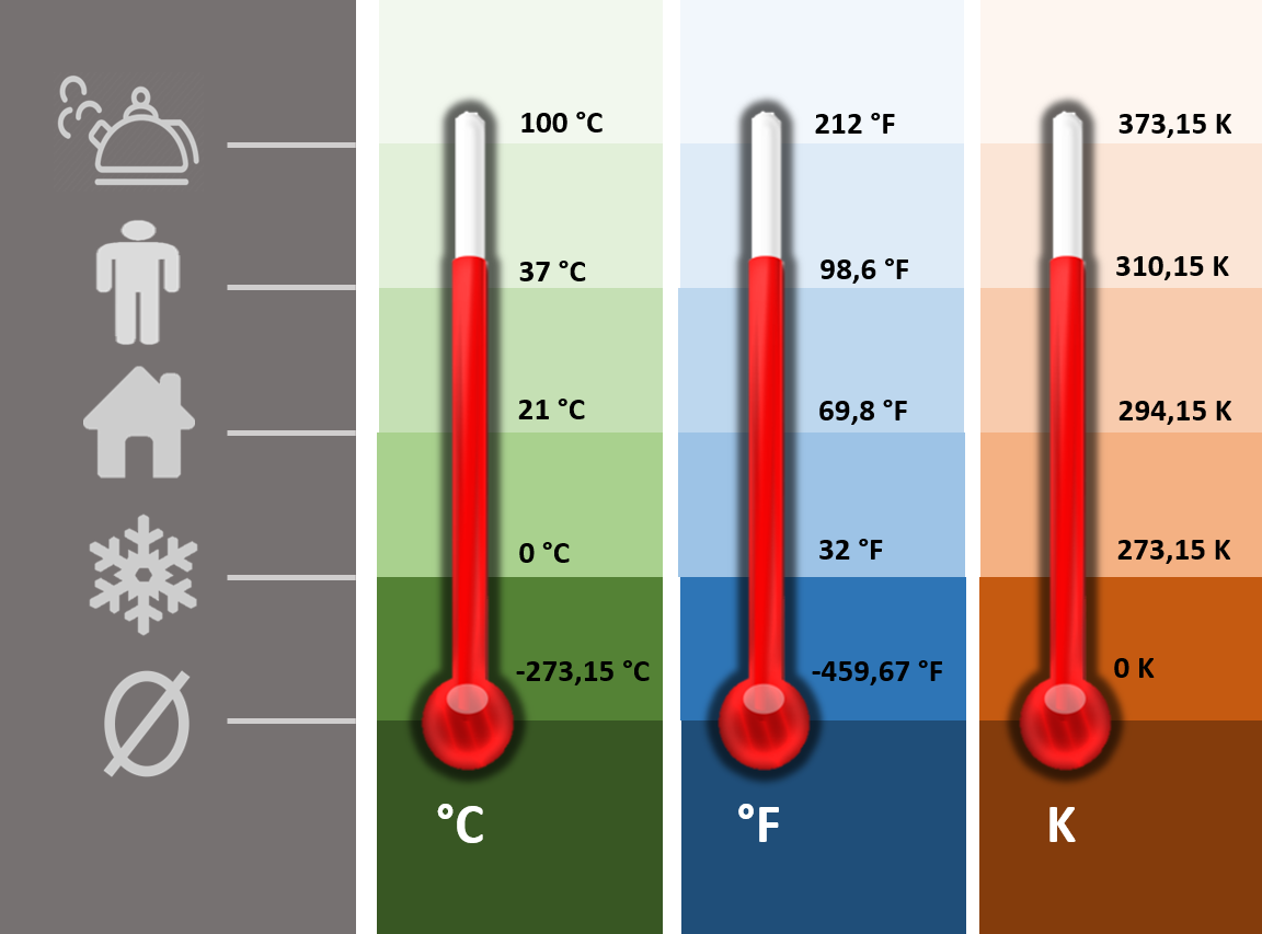 Температурные шкалы. Шкалы измерения температуры. Шкала температуры воздуха. Различные температурные шкалы.
