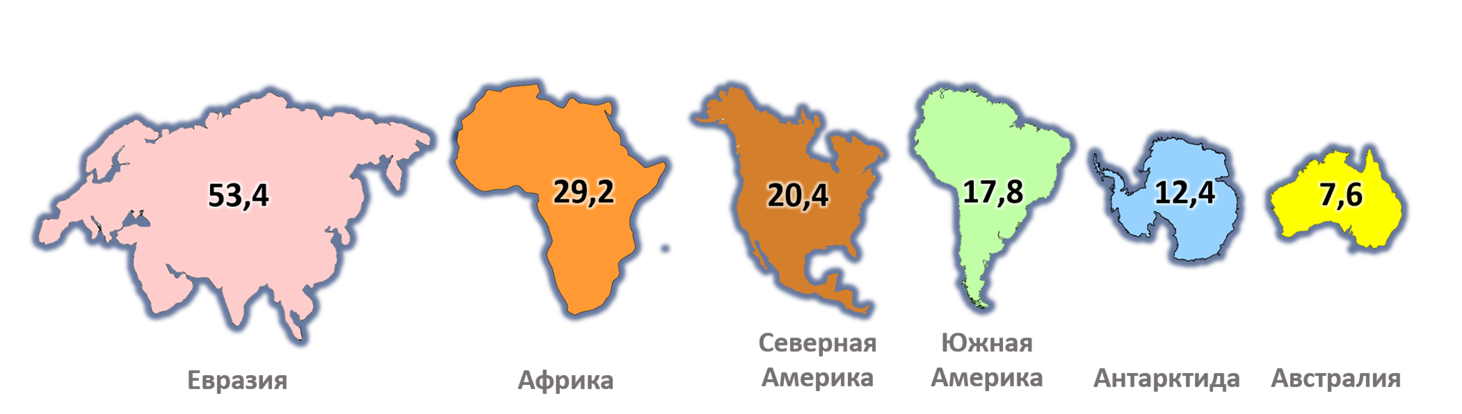 Евразия Африка Северная Америка Южная Америка Австралия Антарктида. Сравнение размеров материков на карте. Размеры материков по площади. Место занимаемое евразией среди материков