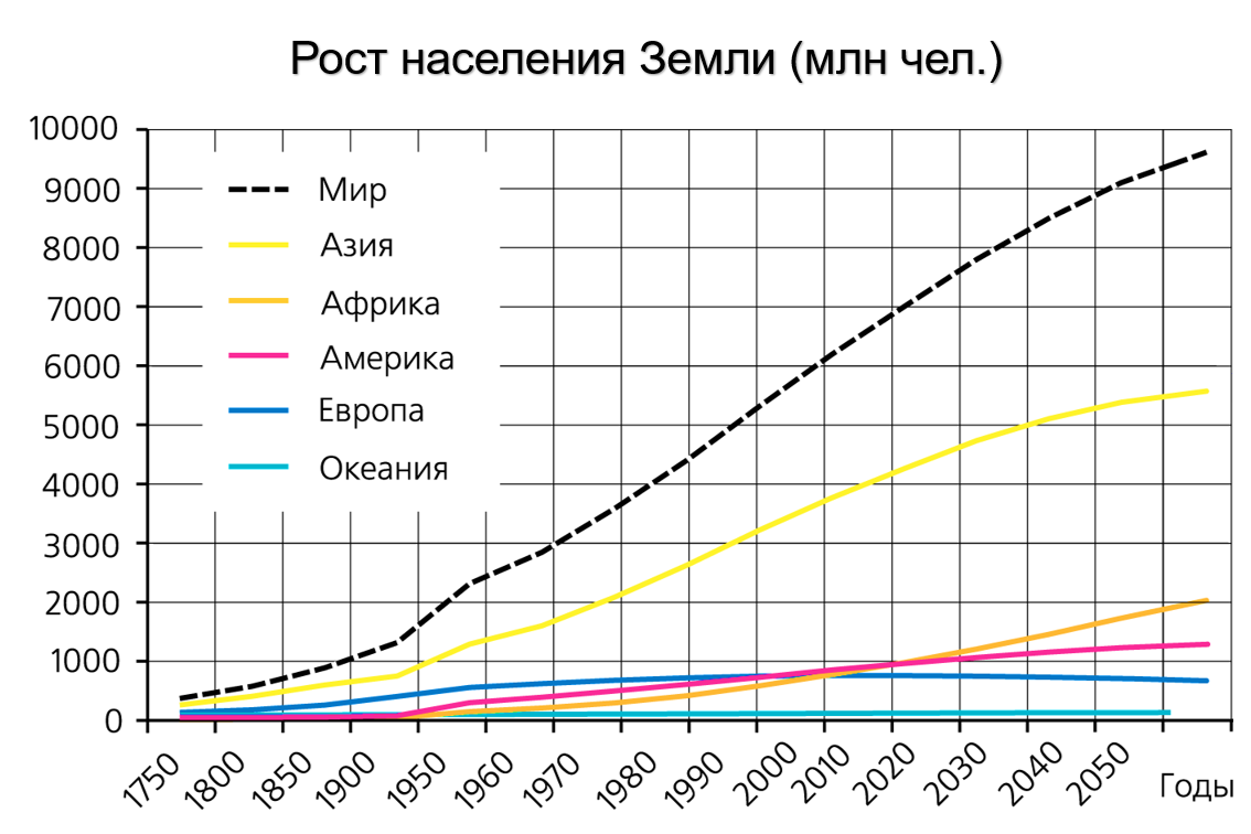 Рост численности населения земли график. Динамика роста населения земли 1000 лет график. График численности населения земли с 1900 года. Диаграмма роста населения земли.
