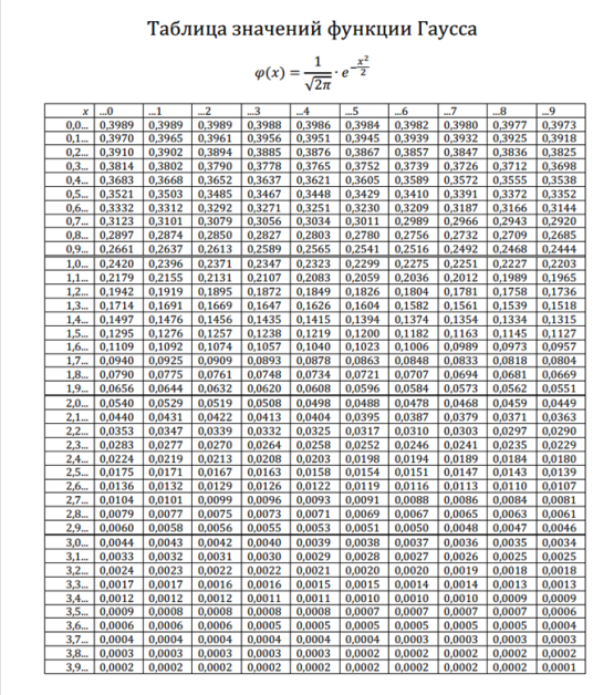 Таблица функций ф. Функция Муавра Лапласа таблица. Таблица значений функции Гаусса. Таблица значений интегральной функции Лапласа до 10. Нормированная функция Лапласа таблица.
