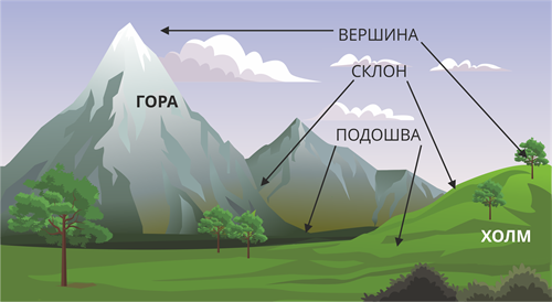 Строение горы и холма — урок. Окружающий мир, 2 класс.