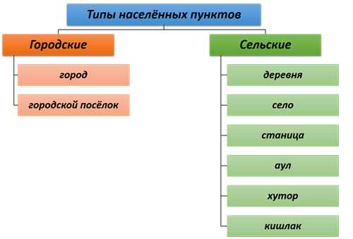 Особенности городов России
