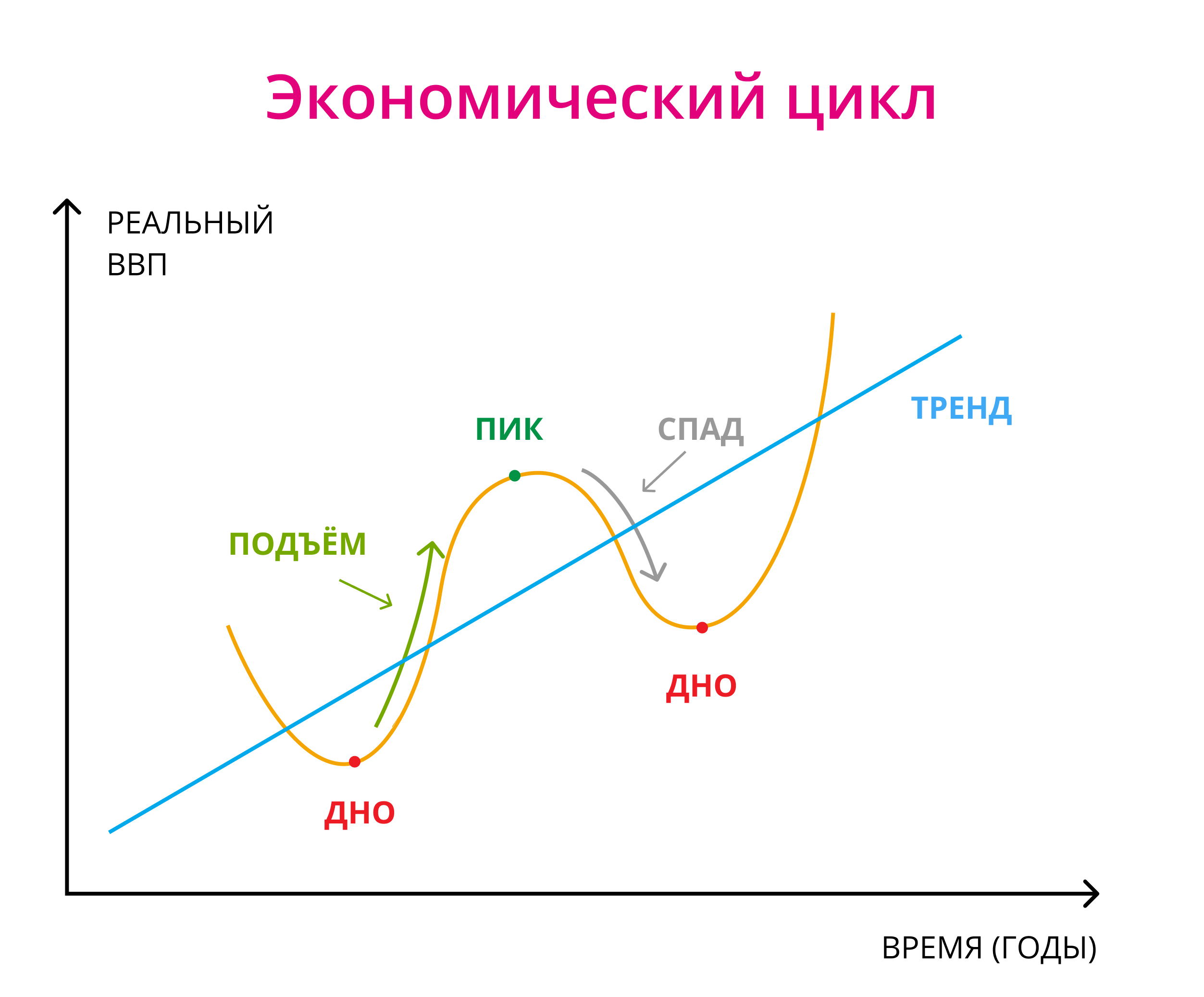 Фазы экономического производства. Фазы экономического цикла схема. Экономический цикл фазы экономического цикла. Фазы экономического цикла график. Показатели экономических циклов (фаза подъема и спада).