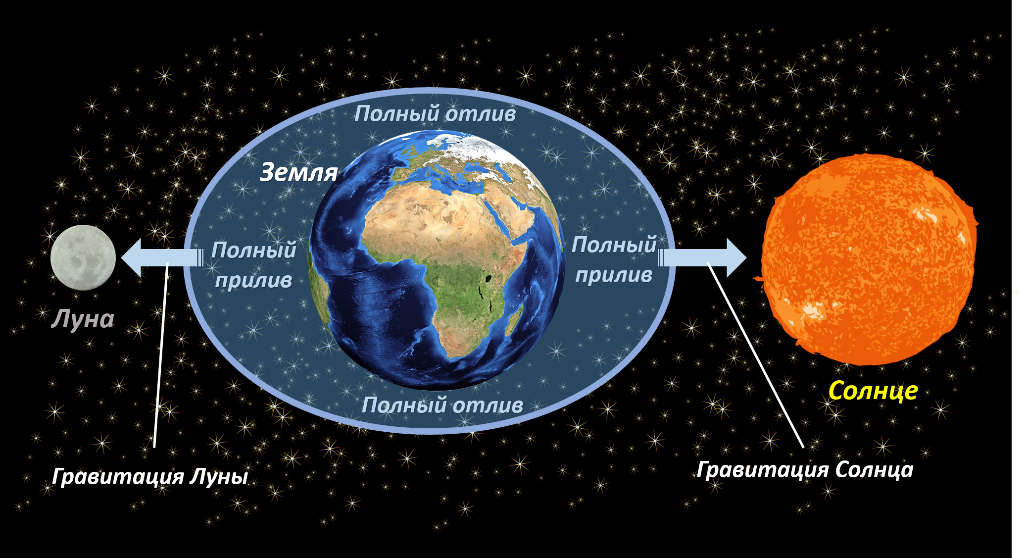 Схема лунных приливов. Система земля Луна. Приливы и отливы схема. Приливы и отливы астрономия. Приливы и отливы залив анива