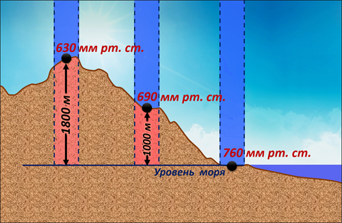 Изменение атмосферного давления во времени и с высотой — урок. География, 6  класс.
