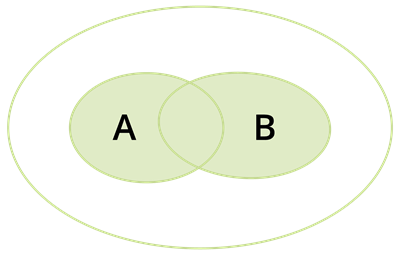 Круги Эйлера элементарные события. Право и лево круги Эйлера. Круги Эйлера a и b на рисунке изображены. Сумма событий круги Эйлера.