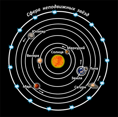 Модель Вселенной Николая Коперника — урок. География, 5 класс.