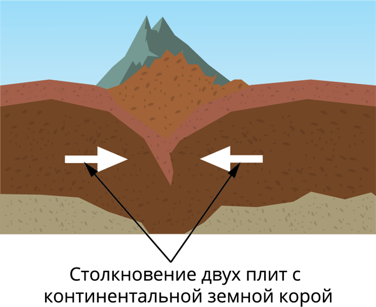 Что является причиной образования гор. Схема образования гор. Образование горы. Горст и Грабен. Горы образовавшиеся в результате тектонических процессов.